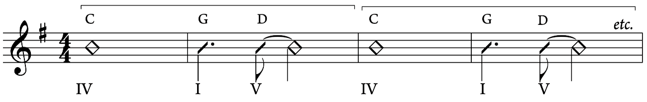 Ex. 1 The harmonic phrase